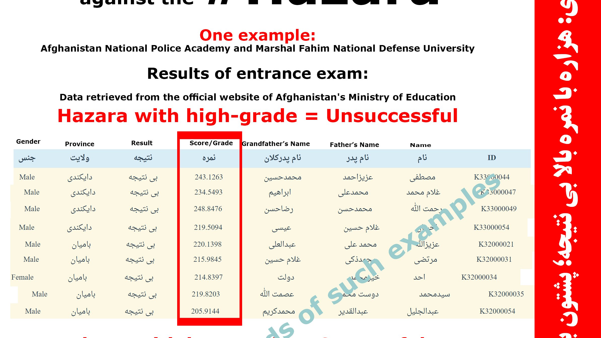 عدالت در سیستم پشتونیستی: هزاره با نمره بالا بی نتیجه؛ پشتون با نمره پایین کامیاب