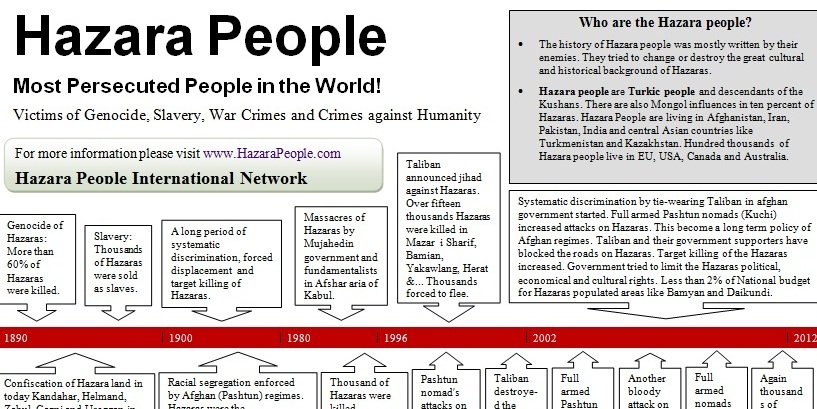 Hazara People Timeline (1890-2012): Victims of Genocide, Slavery, War Crimes and Crimes against Humanity
