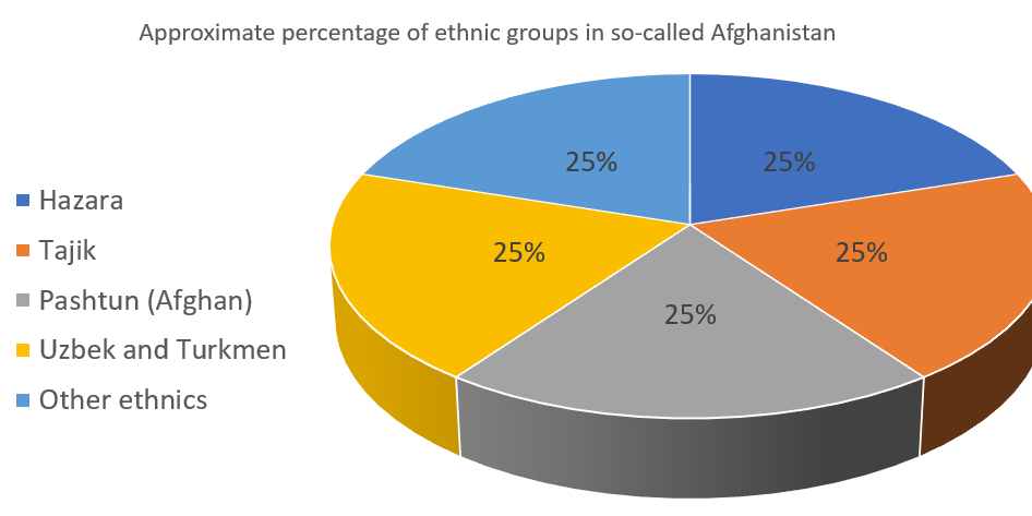 Ethnics of So-called Afghanistan: State Department and False Information