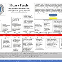 Systematic crimes against the Hazara, a timeline
